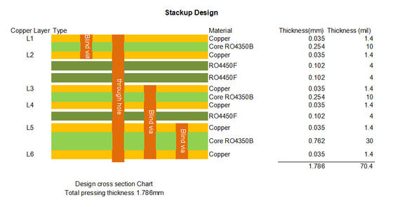PCB RO4350B a 6 strati, spessore 1,8 mm, finitura ENIG con via cieca