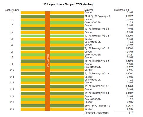 PCB S1000-2M a 16 strati, rame pesante da 3oz, finitura HASL