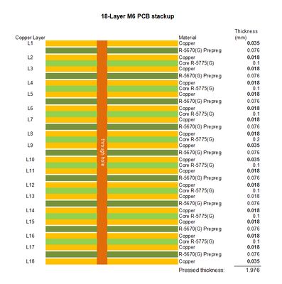 18 strati M6 PCB ad alta velocità con riempimento di resina e copertura in rame