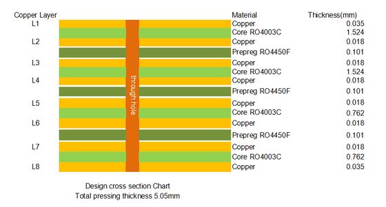 8 strati RO4003C PCB 5.05mm Verde Maschera di saldatura Immersione Oro